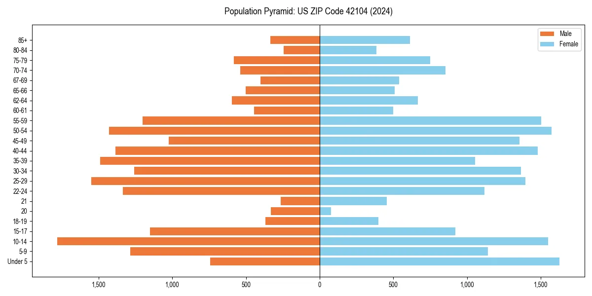 Population pyramid for 