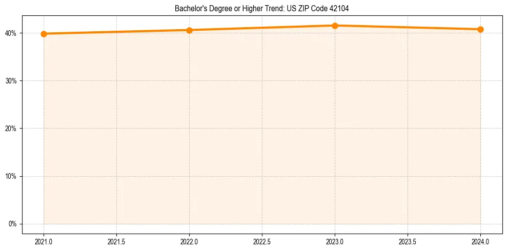 Trend chart showing bachelor degree growth in 