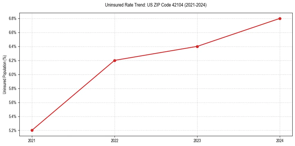 Uninsured trend chart for US ZIP Code 42104