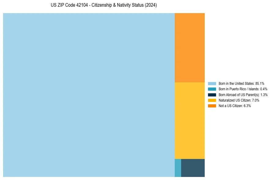 Nativity Treemap for 