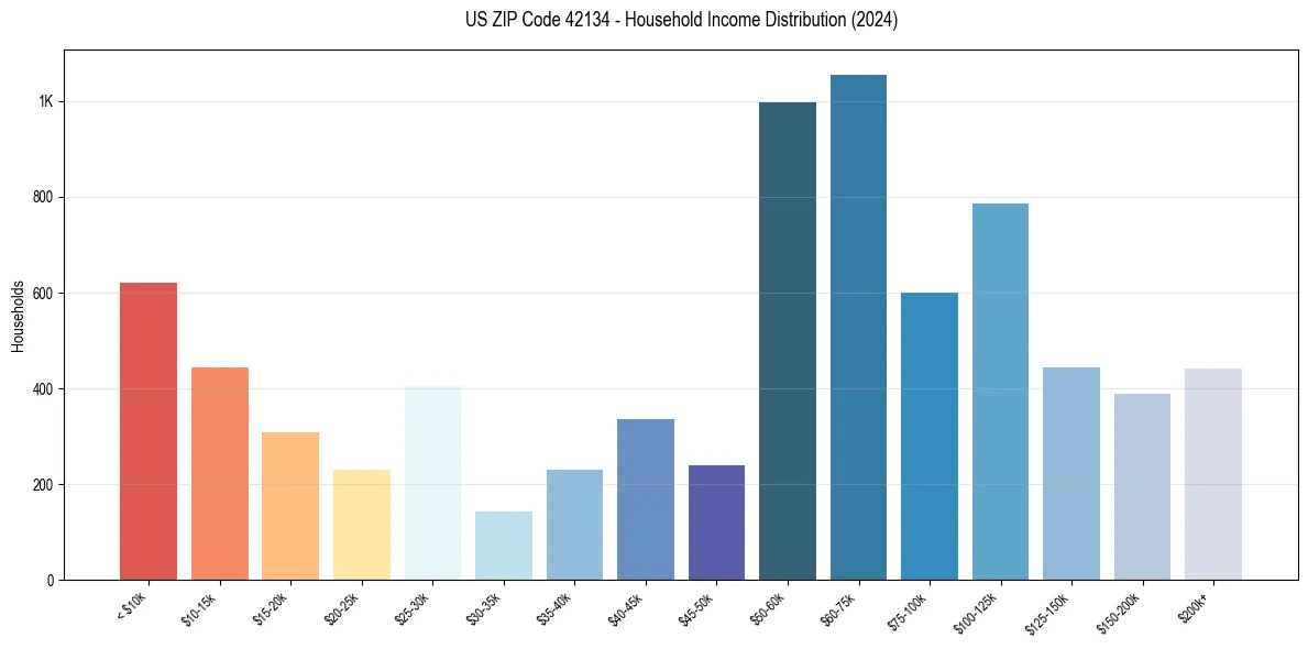 Income Distribution for 