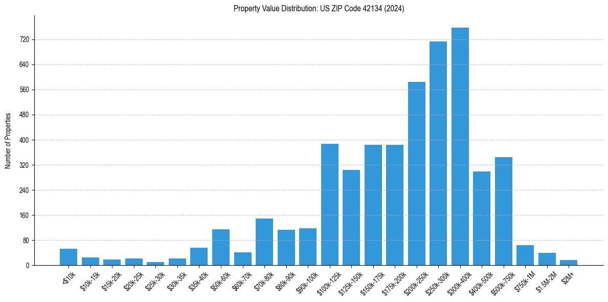 Value Distribution for 