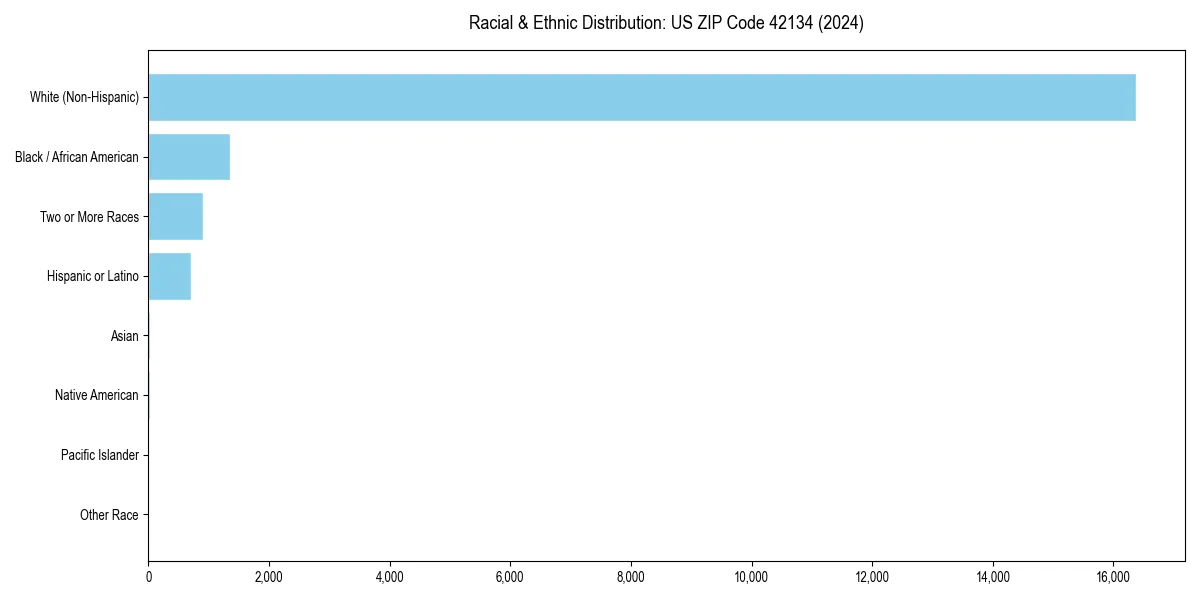 Bar chart showing racial distribution in  for 2024