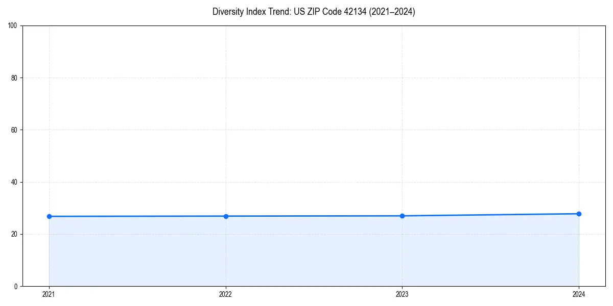 Line chart showing diversity index trends for 