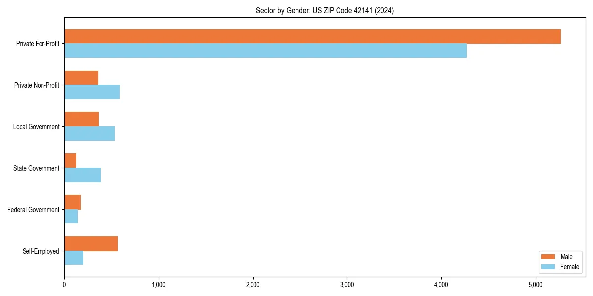 Employment sector breakdown by gender in 
