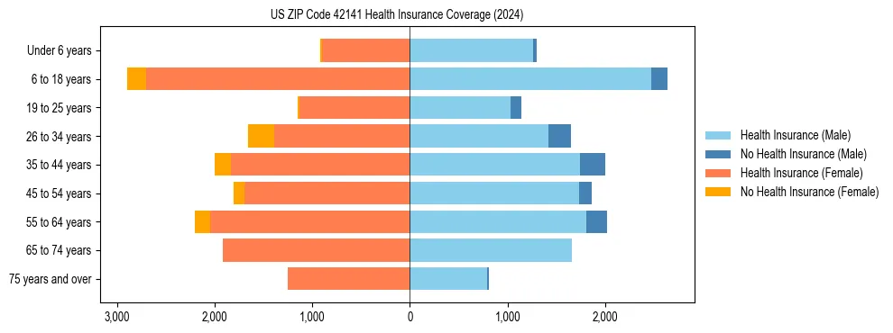 Health insurance pyramid for US ZIP Code 42141