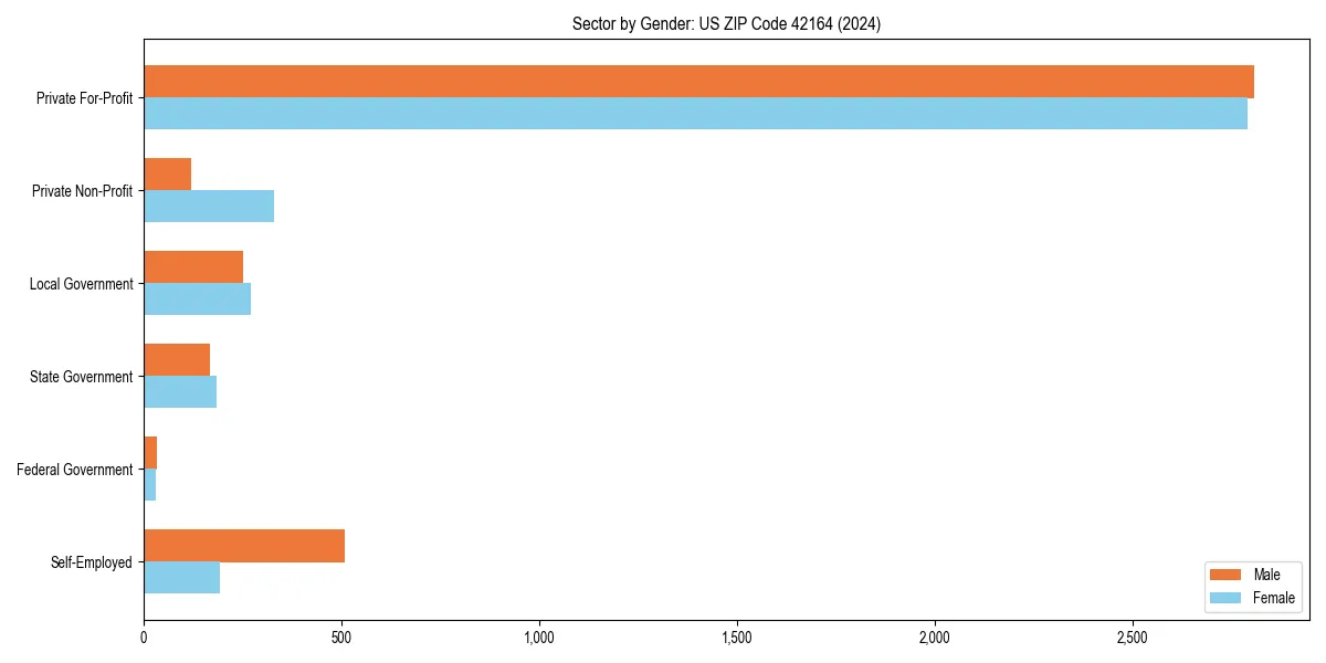 Employment sector breakdown by gender in 