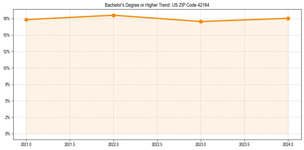 Trend chart showing bachelor degree growth in 