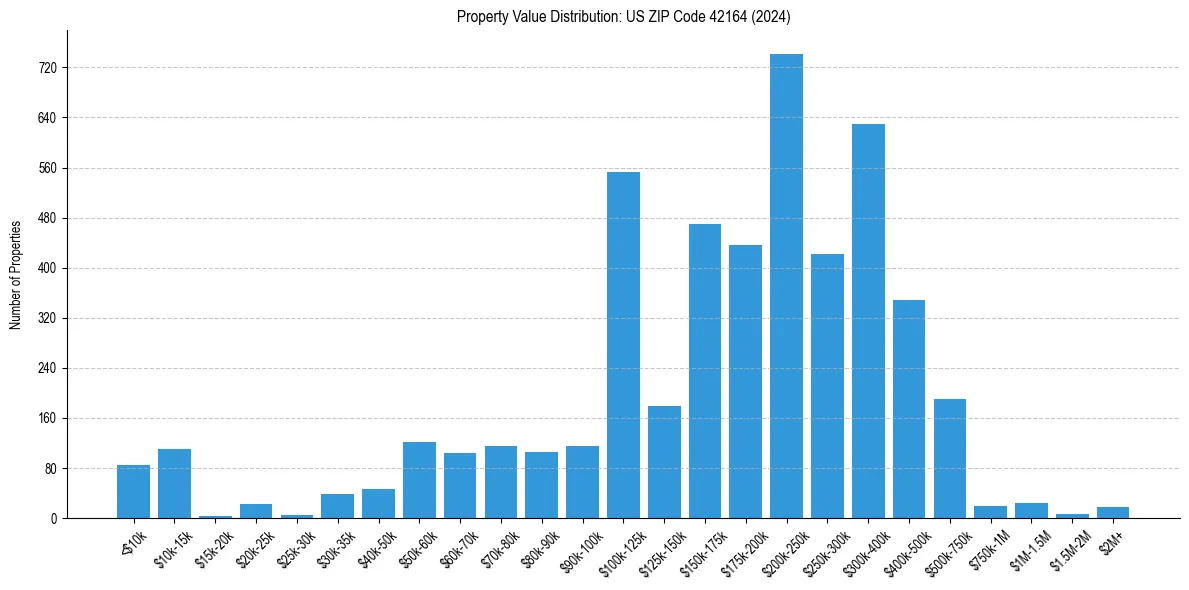 Value Distribution for 