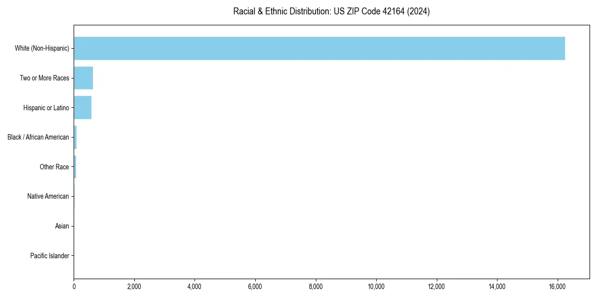 Bar chart showing racial distribution in  for 2024