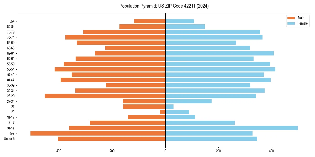 Population pyramid for 