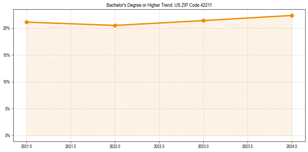 Trend chart showing bachelor degree growth in 