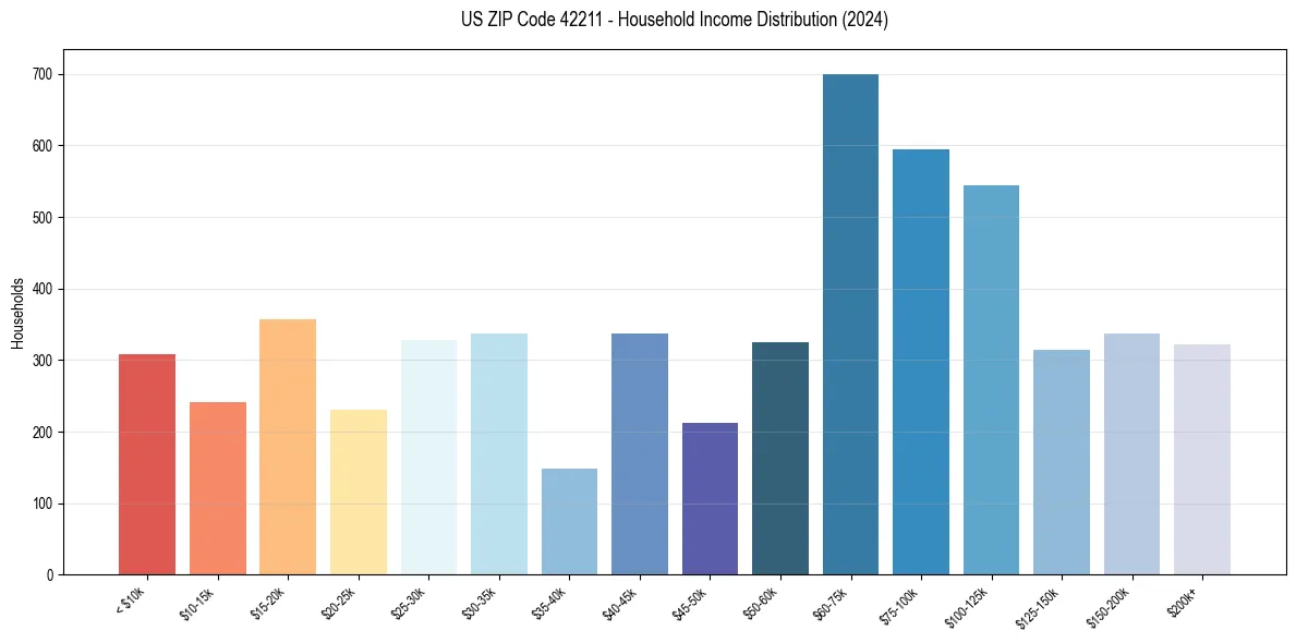 Income Distribution for 