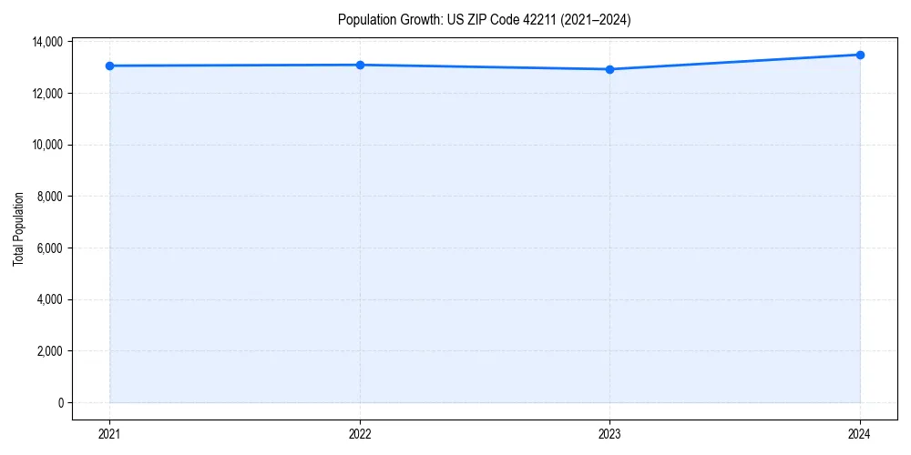 Population trends in 