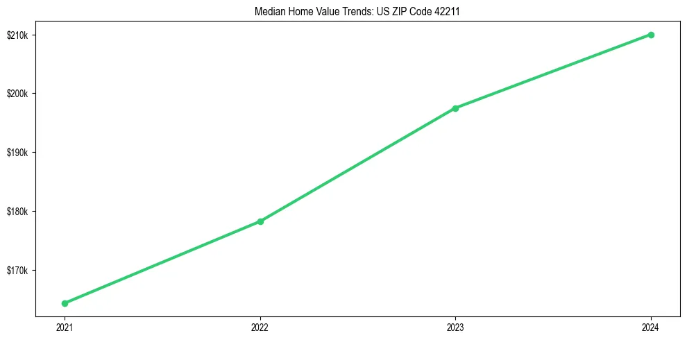 Median property value trends in 