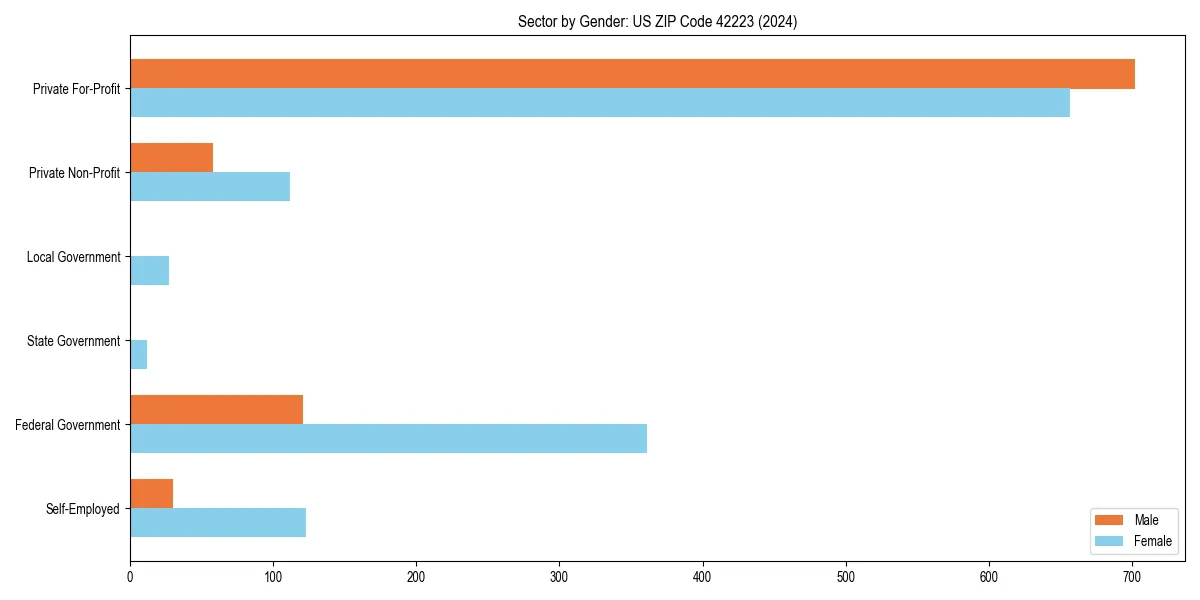Employment sector breakdown by gender in 