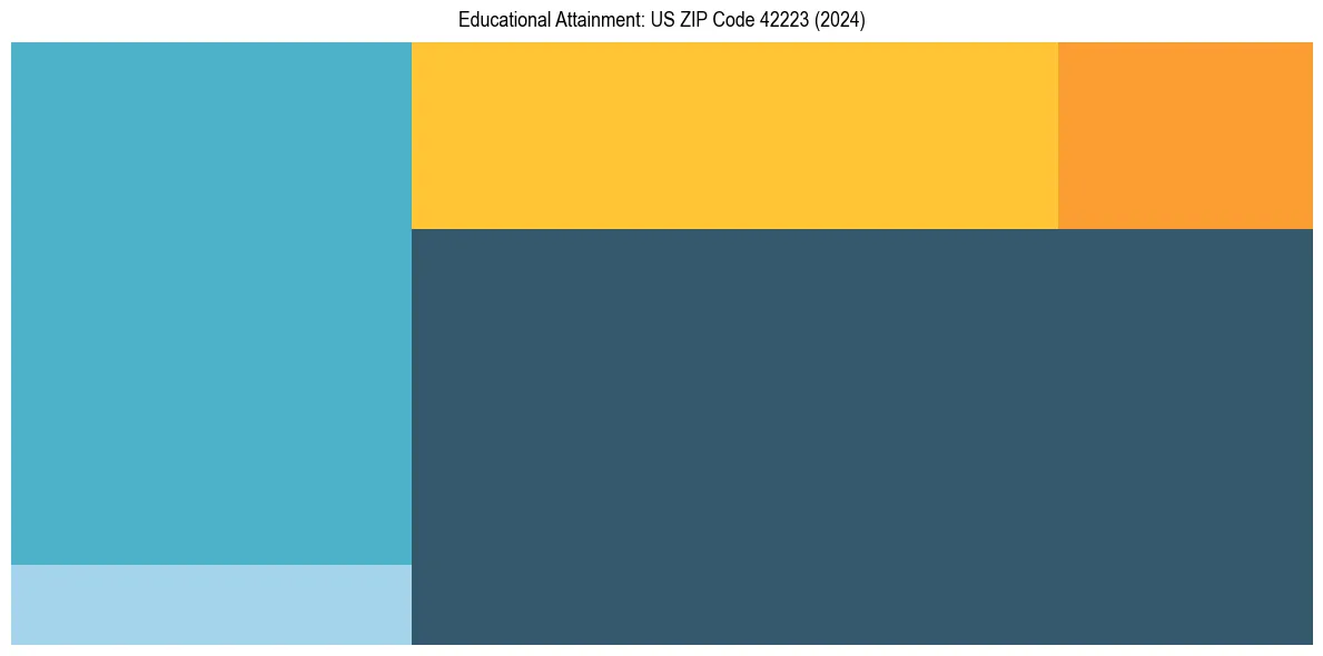 Education Treemap for  in 2024
