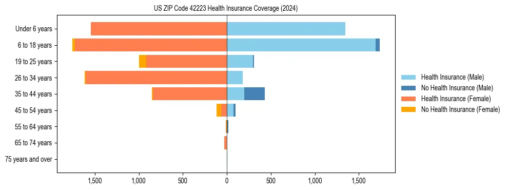 Health insurance pyramid for US ZIP Code 42223