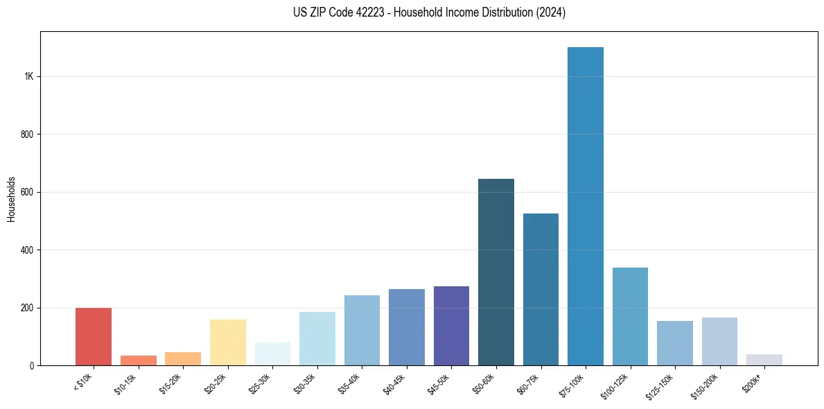 Income Distribution for 