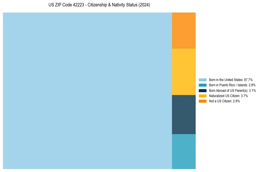 Nativity Treemap for 
