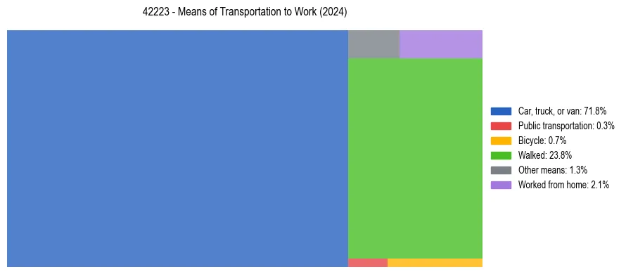 Commute modes in US ZIP Code 42223