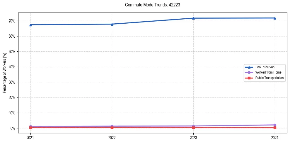 Transportation trends in US ZIP Code 42223