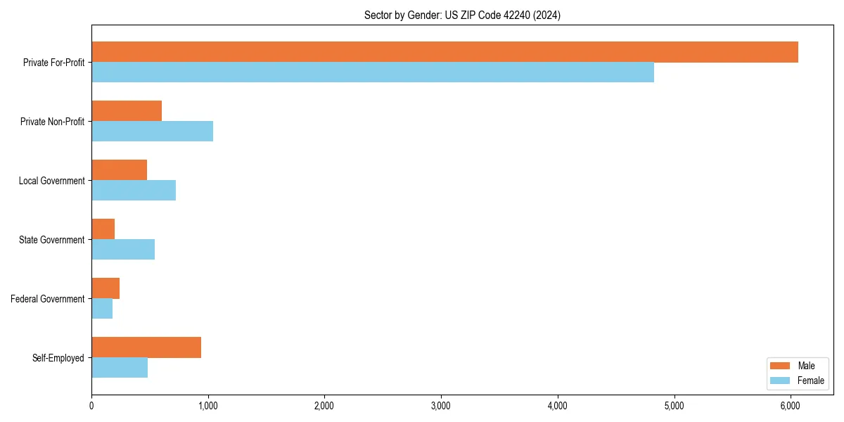 Employment sector breakdown by gender in 