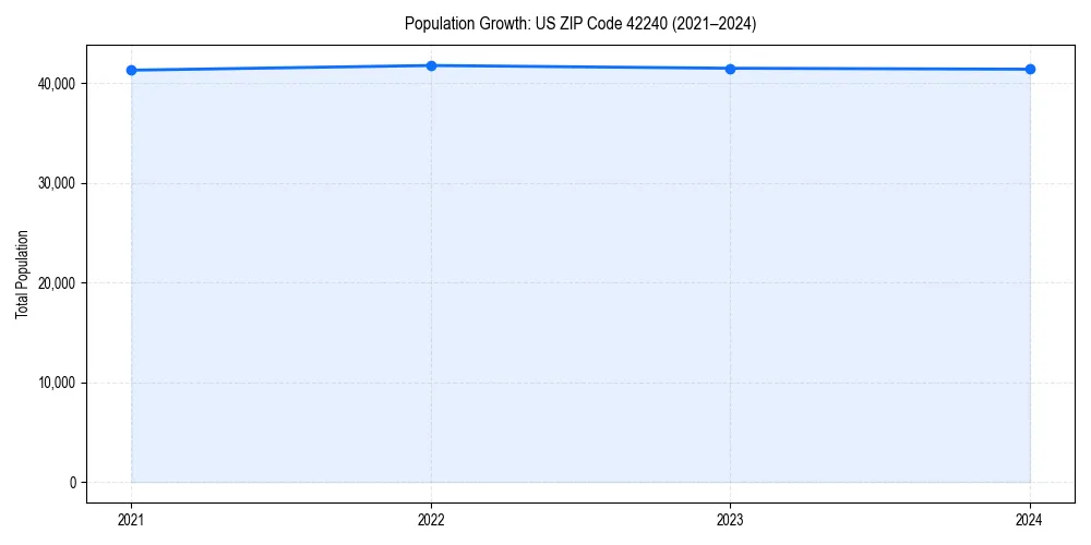Population trends in 