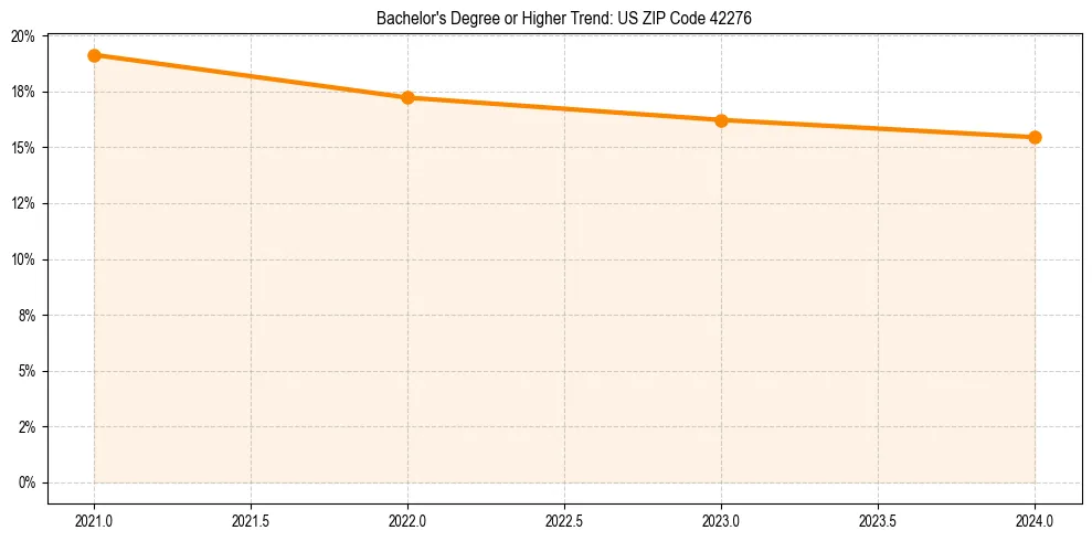 Trend chart showing bachelor degree growth in 