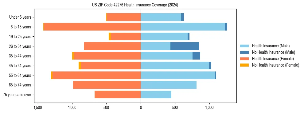 Health insurance pyramid for US ZIP Code 42276