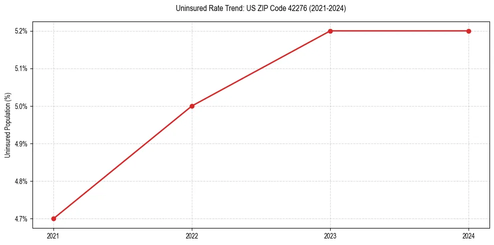 Uninsured trend chart for US ZIP Code 42276