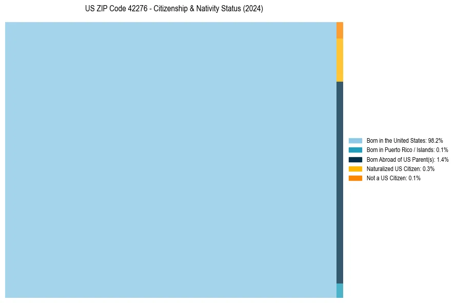 Nativity Treemap for 