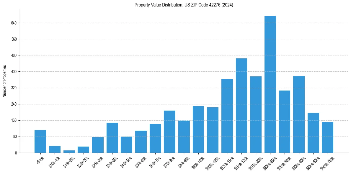 Value Distribution for 