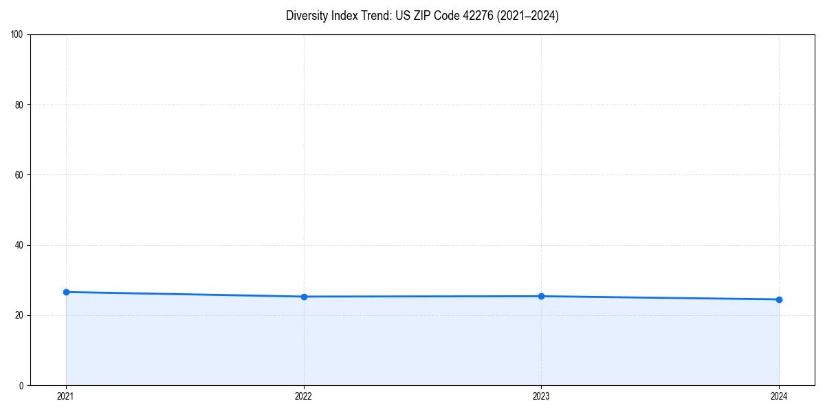 Line chart showing diversity index trends for 
