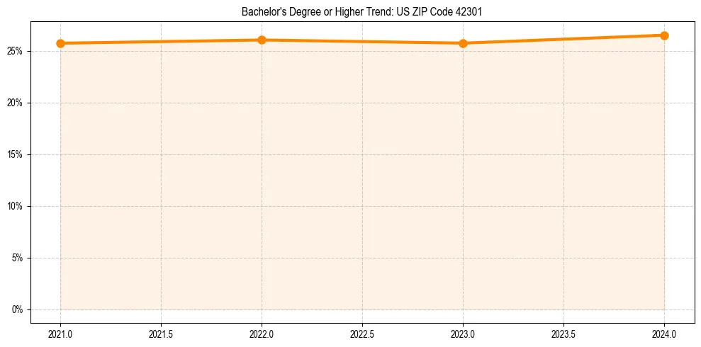Trend chart showing bachelor degree growth in 
