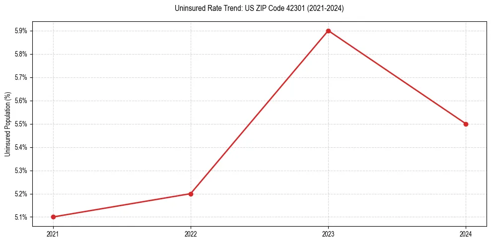 Uninsured trend chart for US ZIP Code 42301
