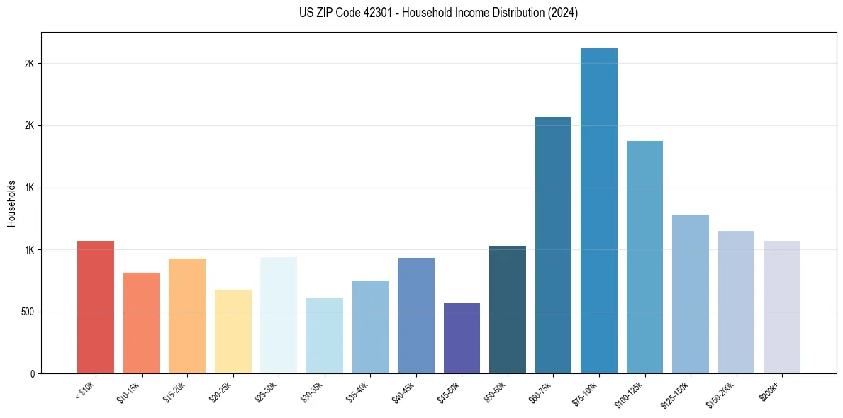 Income Distribution for 