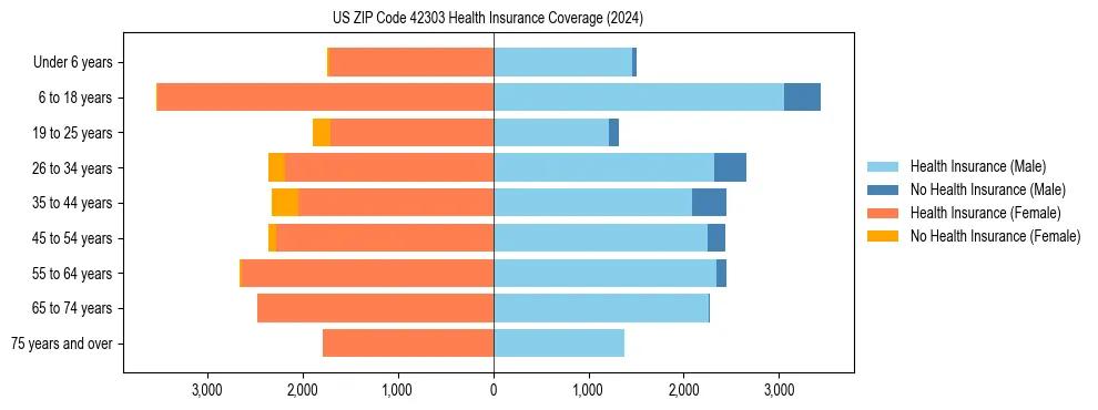 Health insurance pyramid for US ZIP Code 42303