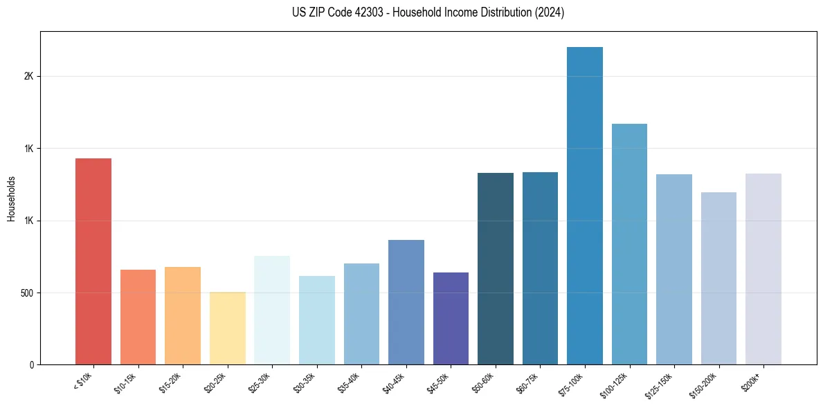 Income Distribution for 