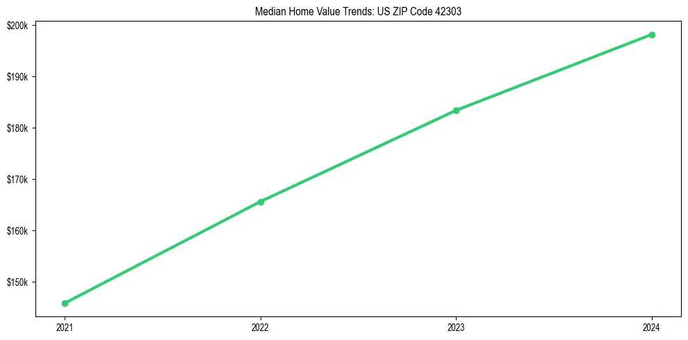 Median property value trends in 