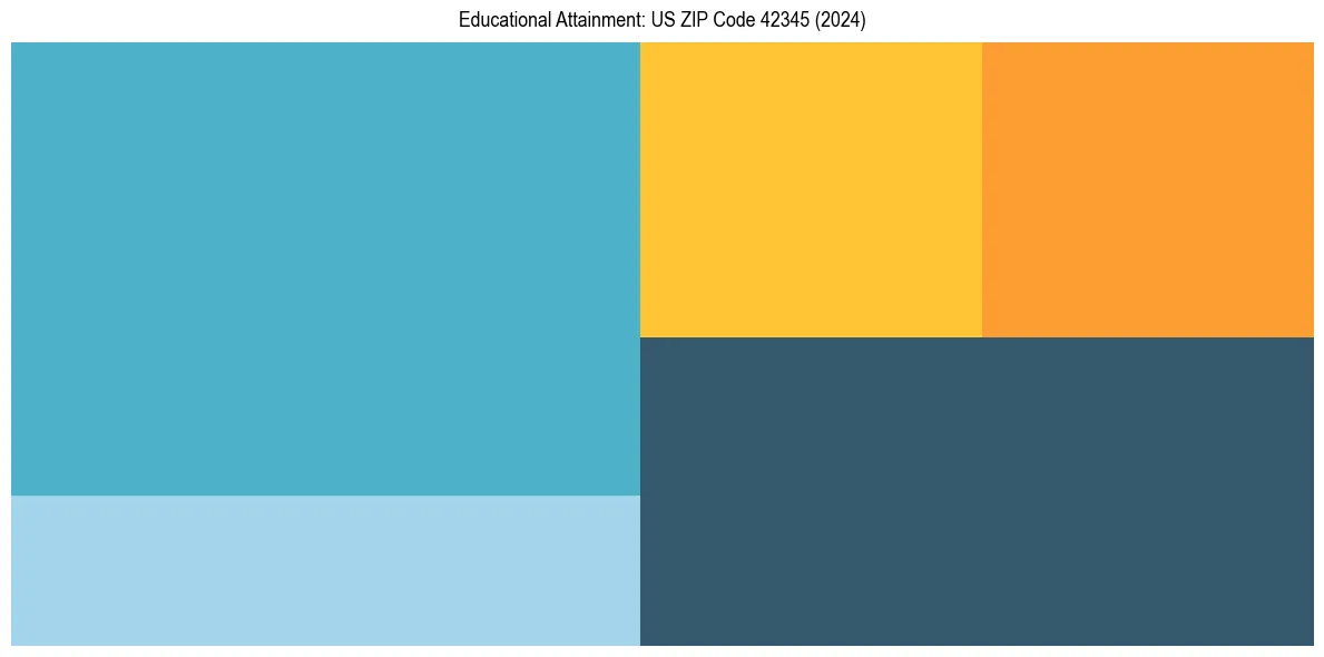 Education Treemap for  in 2024