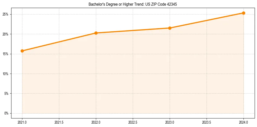 Trend chart showing bachelor degree growth in 