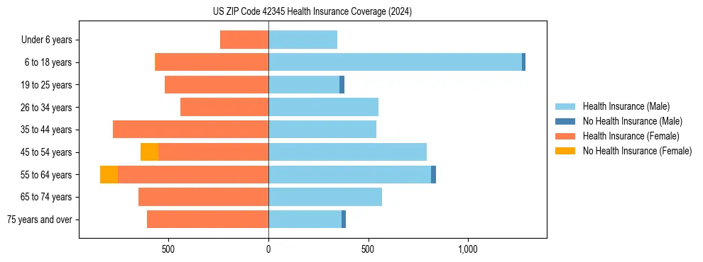 Health insurance pyramid for US ZIP Code 42345