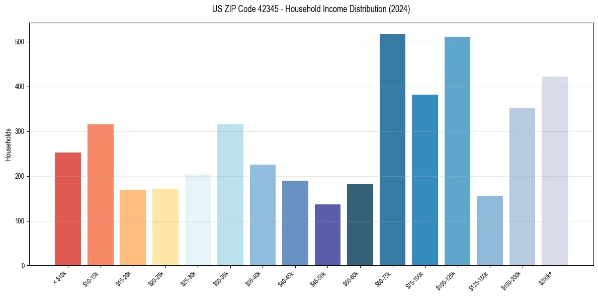 Income Distribution for 