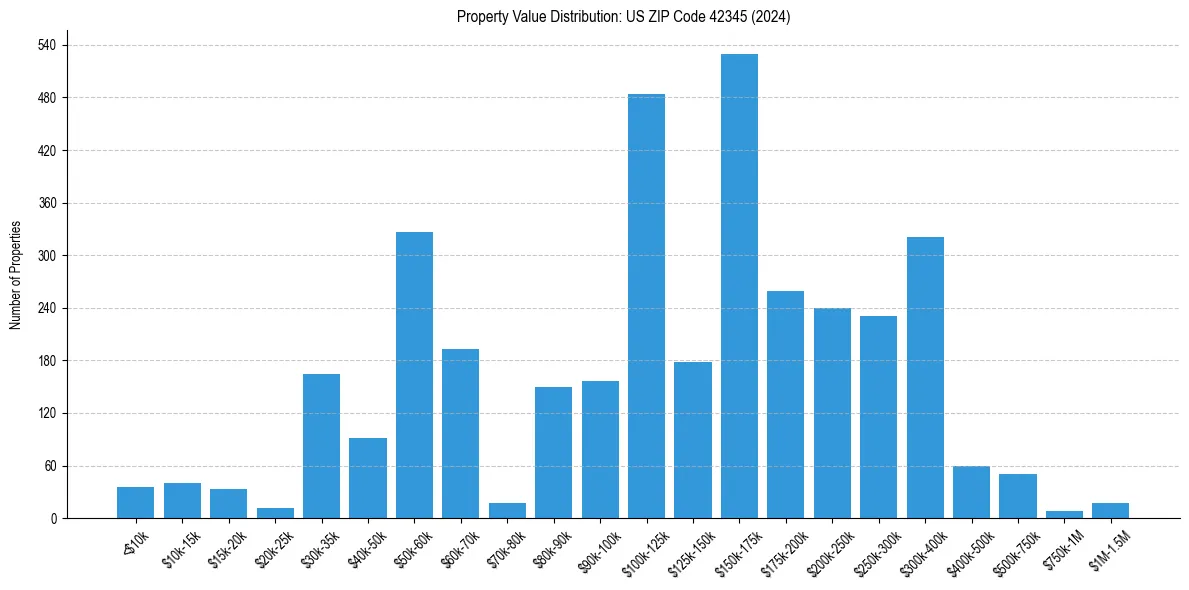 Value Distribution for 