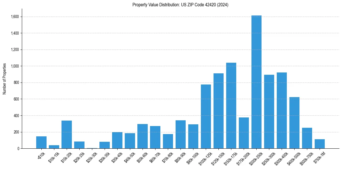 Value Distribution for 