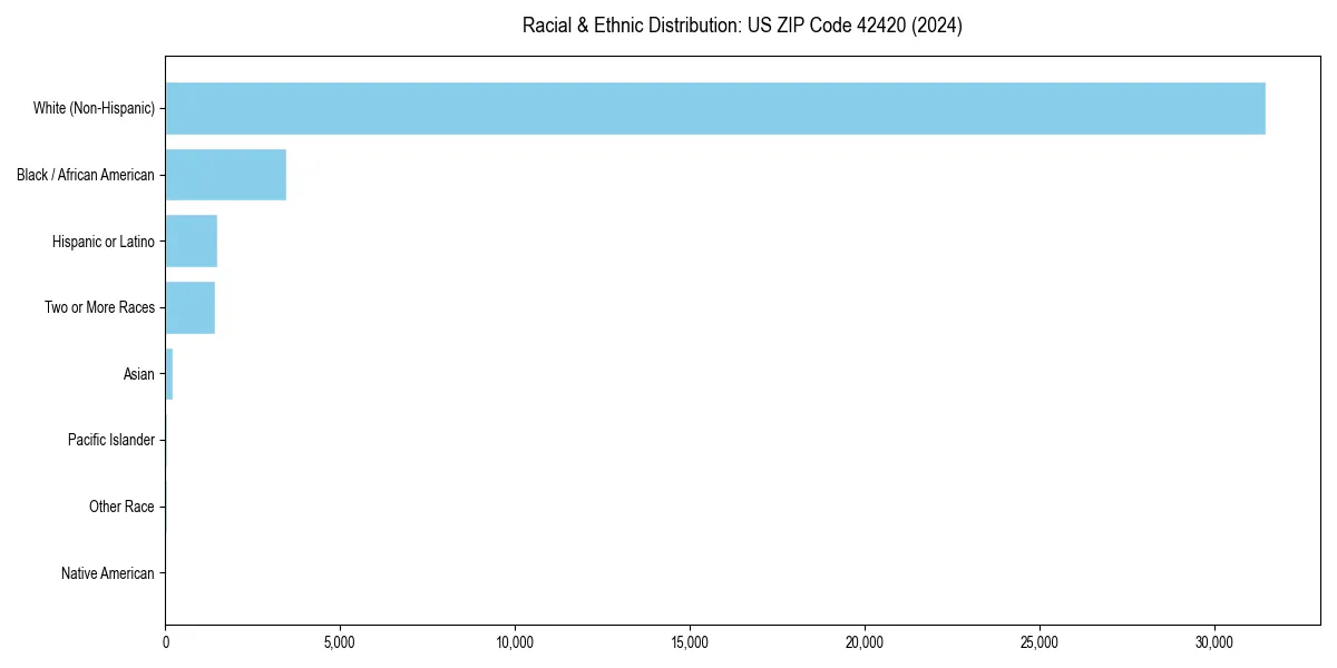 Bar chart showing racial distribution in  for 2024
