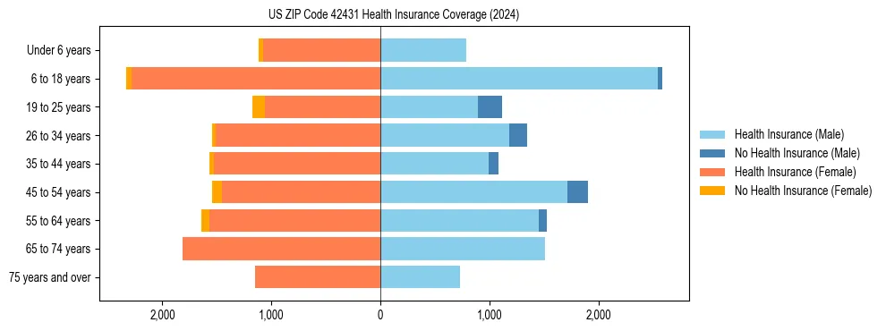 Health insurance pyramid for US ZIP Code 42431