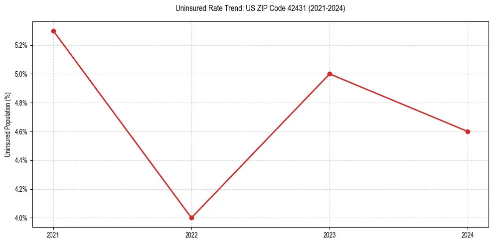 Uninsured trend chart for US ZIP Code 42431