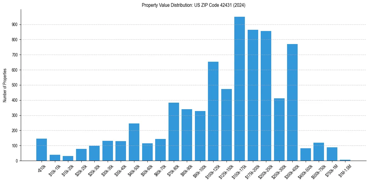 Value Distribution for 